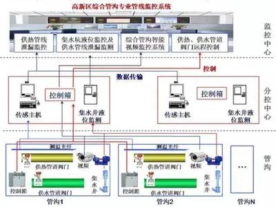 青岛城市地下综合管廊管控方案简介